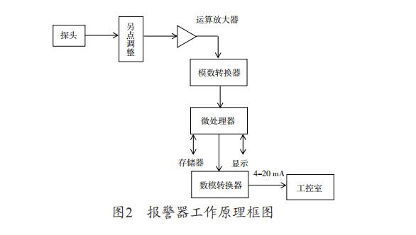 氫氣報警器安裝高度不規(guī)范埋下了安全隱患(圖2)