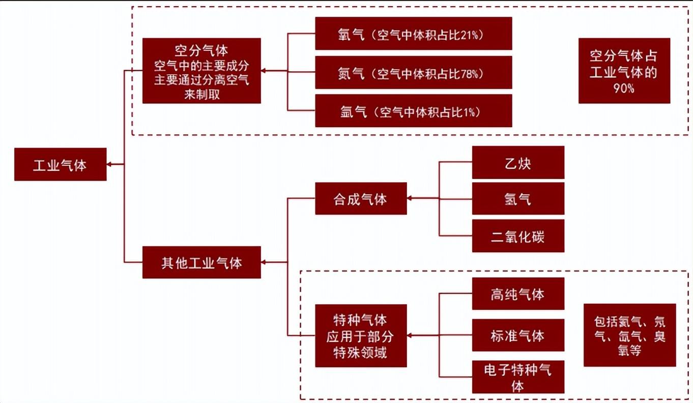 索富通分享：工業(yè)氣體分類及產(chǎn)業(yè)鏈?zhǔn)崂?圖1)