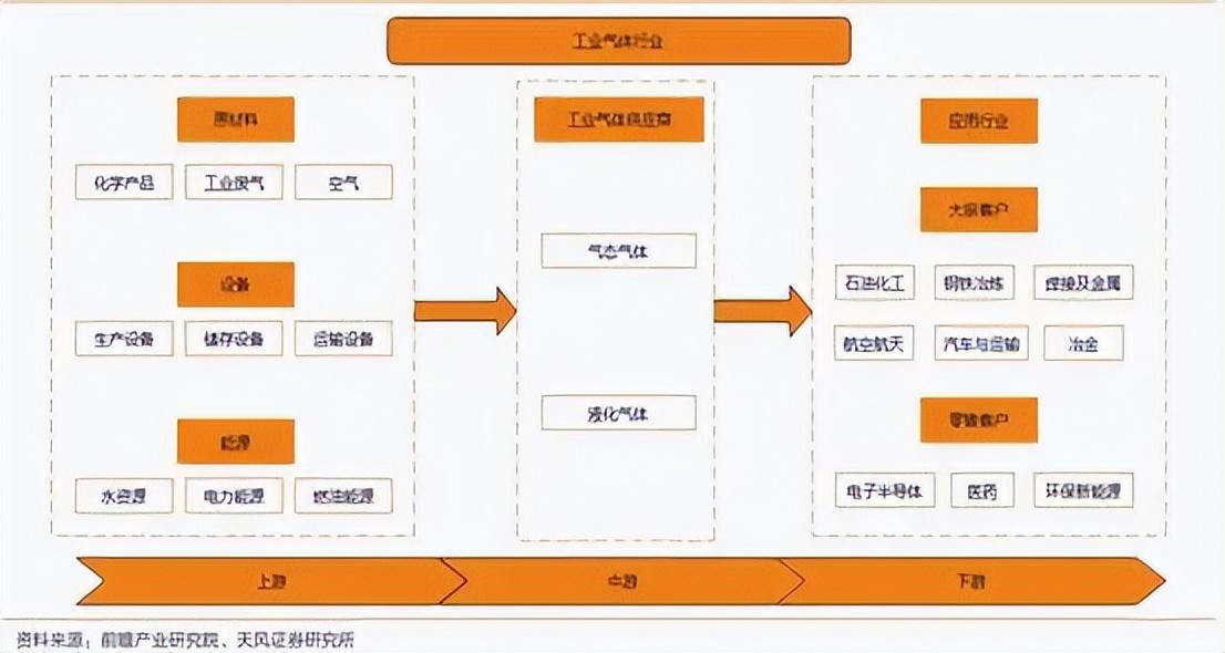 索富通分享：工業(yè)氣體分類及產(chǎn)業(yè)鏈?zhǔn)崂?圖3)