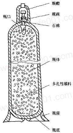 乙炔氣瓶為什么不能放倒使用呢？(圖2)