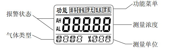 SST-9801TB液晶可燃?xì)怏w探測器顯示面板功能(圖1)