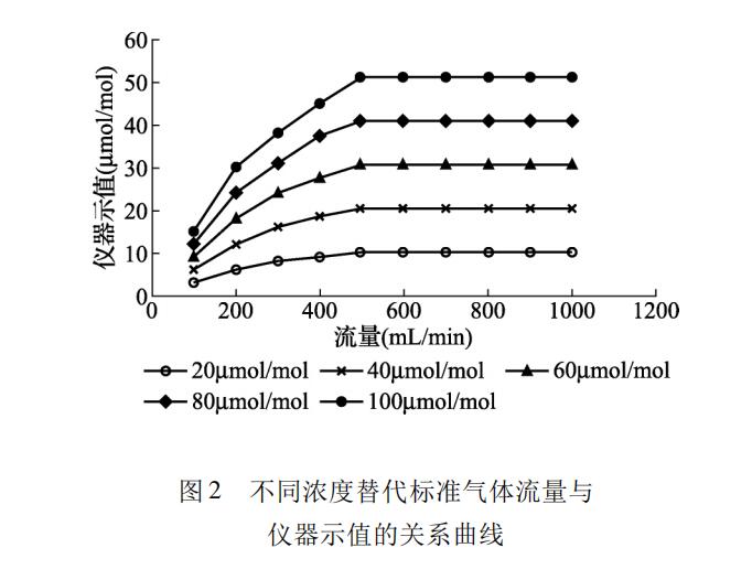 苯氣體檢測報警器校準(zhǔn)用異丁烯氣體代替(圖2)
