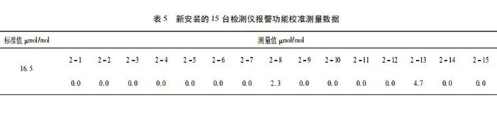 氯化氫氣體檢測儀校準(zhǔn)方法探討(圖8)